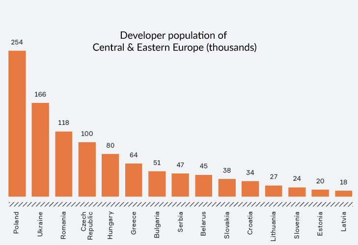 the number of software developers in eastern europe