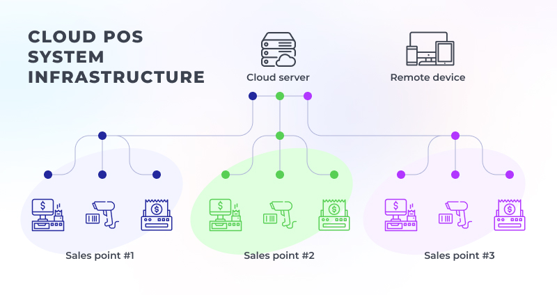 cloud pos system INFRASTRUCTURE