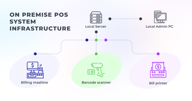 on premise pos system INFRASTRUCTURE
