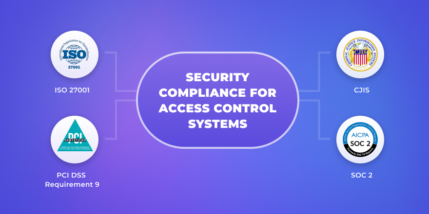 Security compliance for access control systems