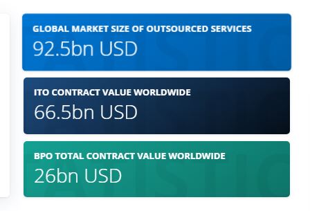 outsourcing popularity