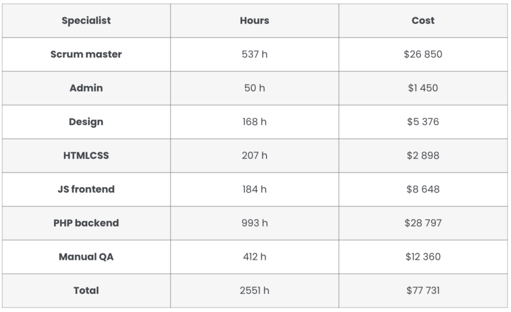 Table showing specialist roles, hours worked, and costs, highlighting total development cost