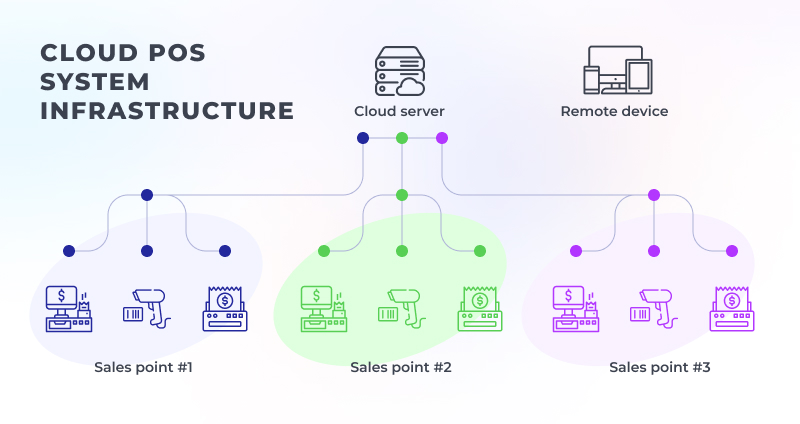 on premise pos system INFRASTRUCTURE