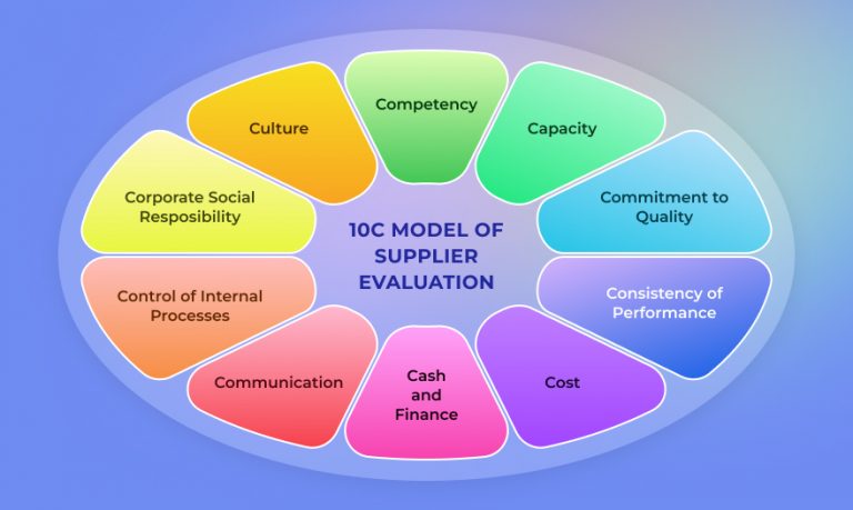 vendor performance vendor management system vendor management request for proposal evaluating vendors