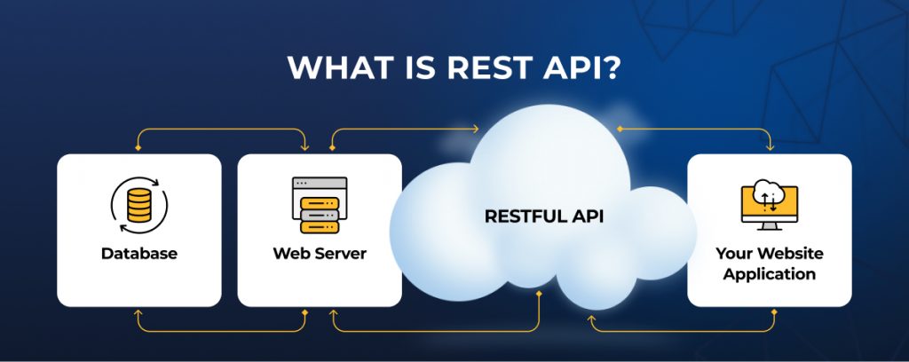 What is Rest API_