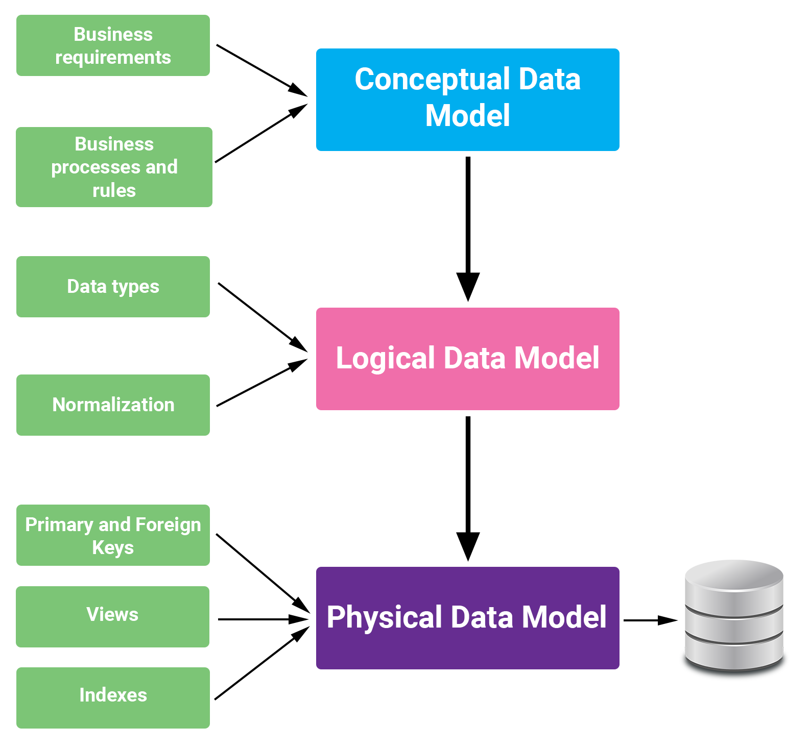 phases of data modeling