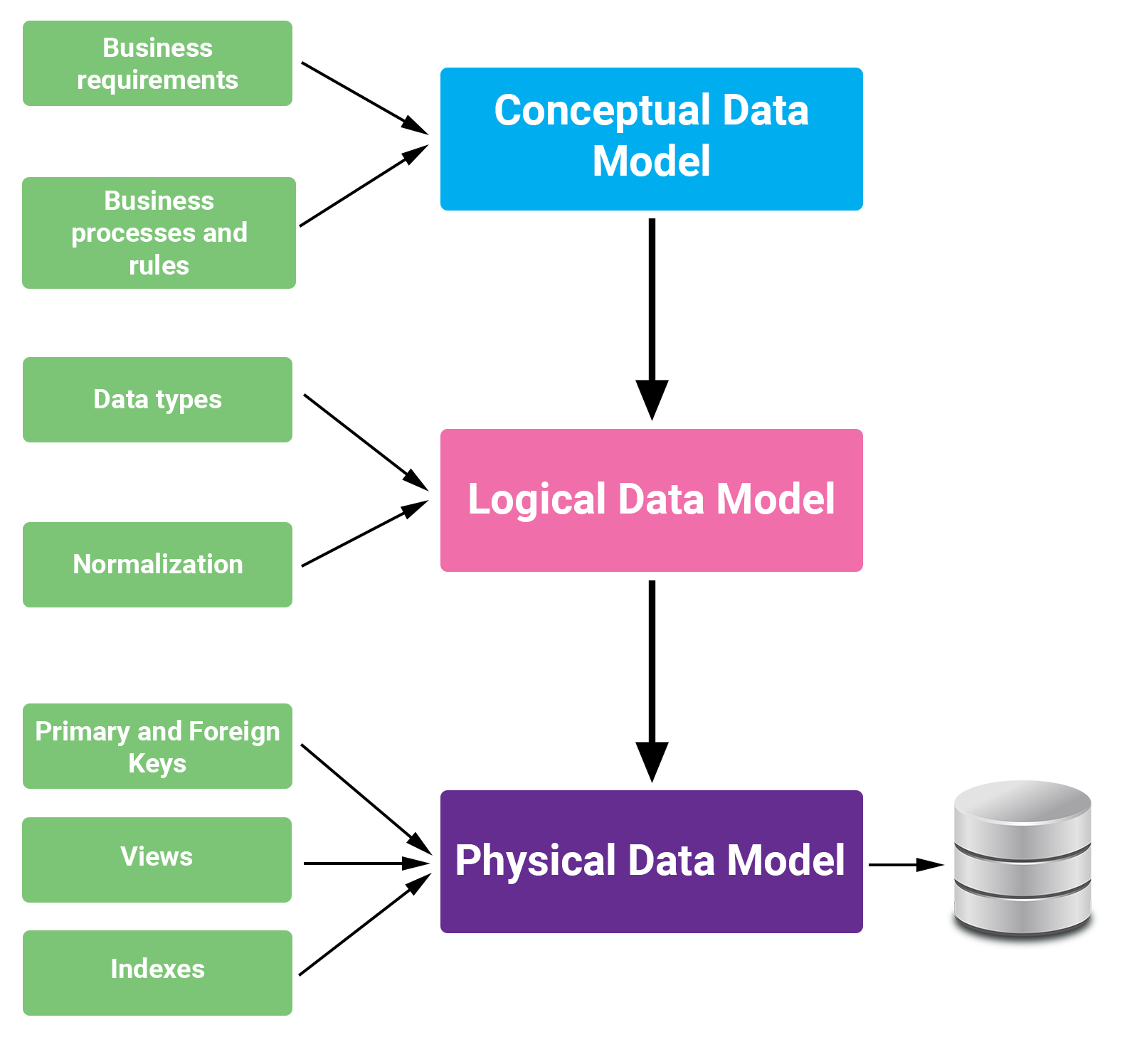 What Are Different Data Modeling Techniques - Design Talk