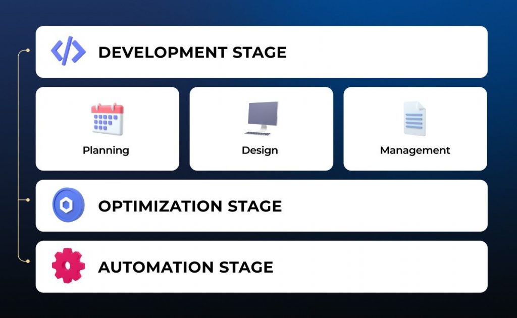 IT architecture life cycle