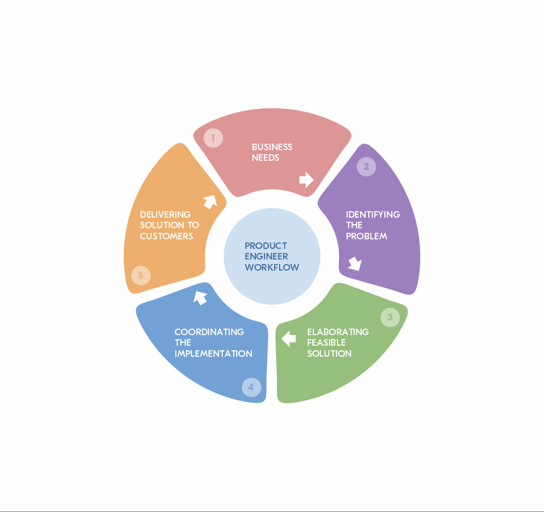 product engineering workflow