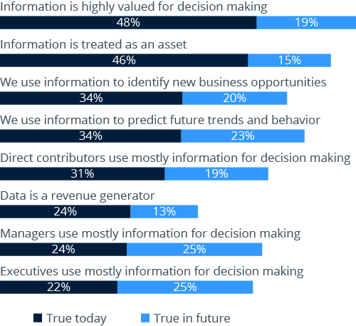 how data is treated by modern businesses