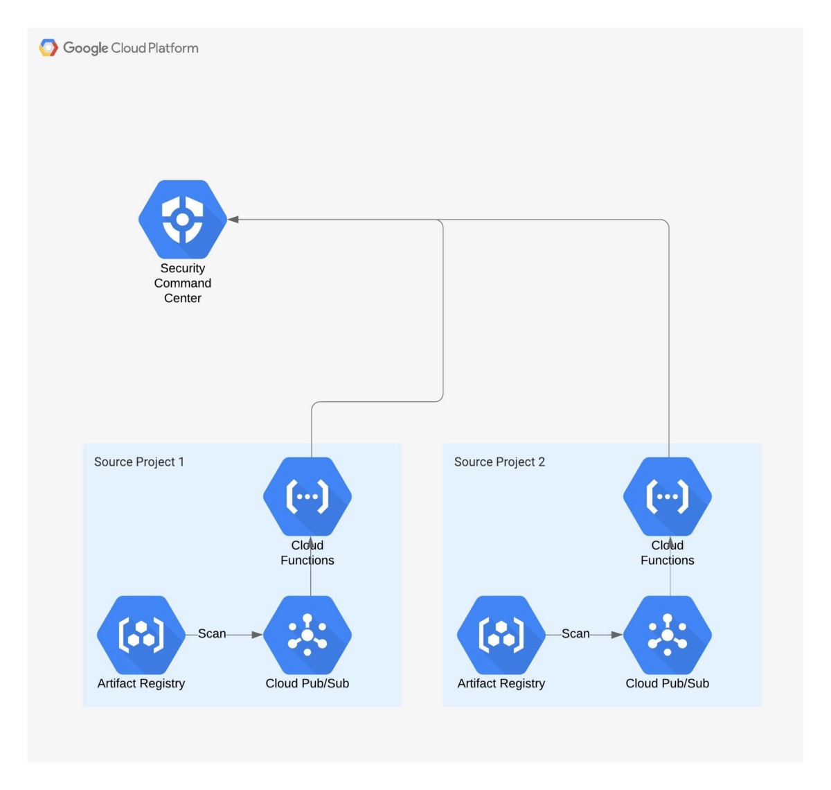 GCP Artifact Registry