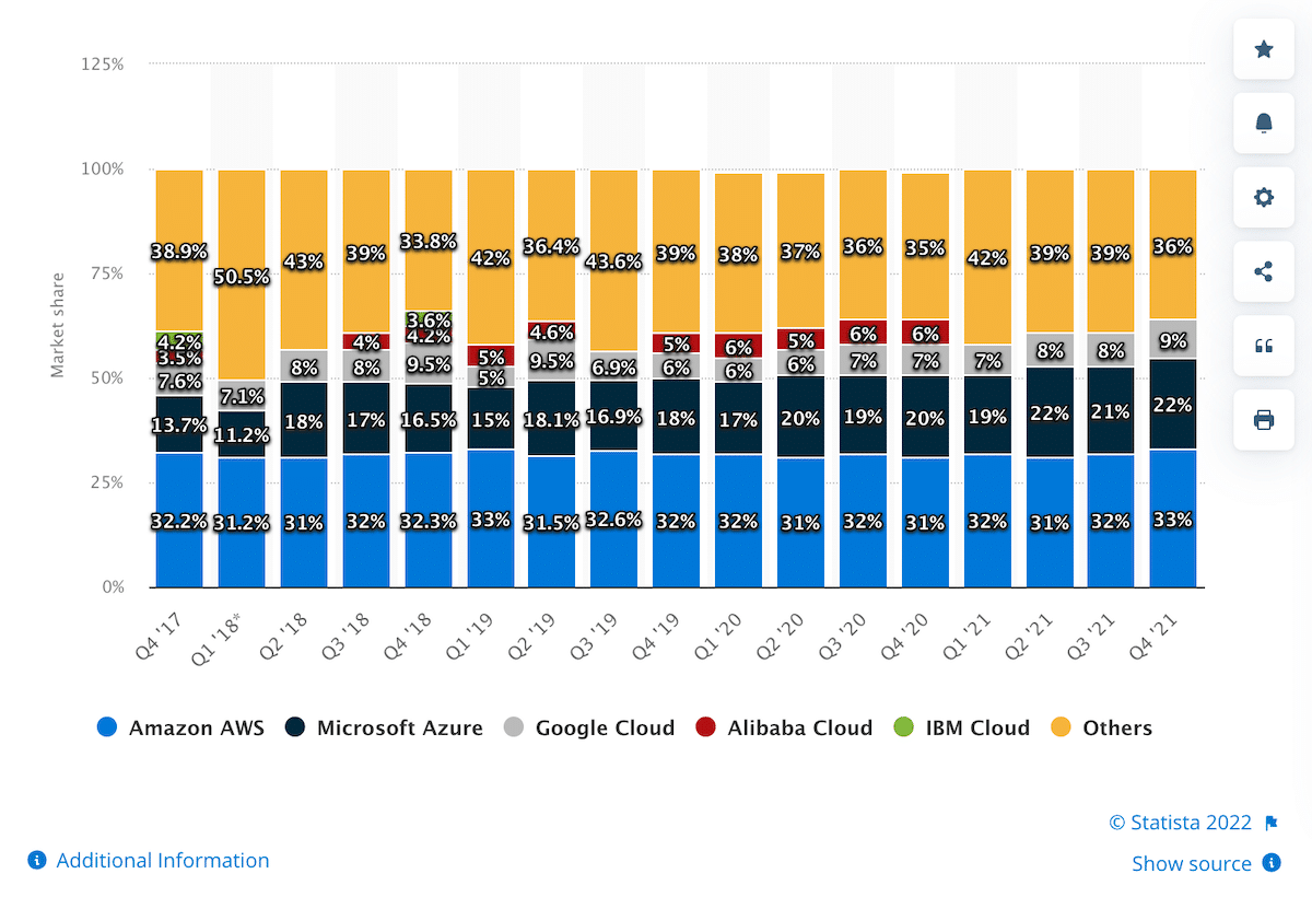 Cloud Platforms Market share