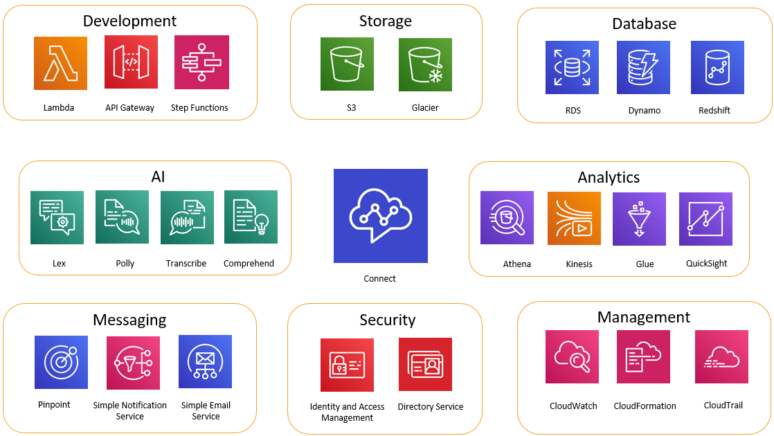 aws services