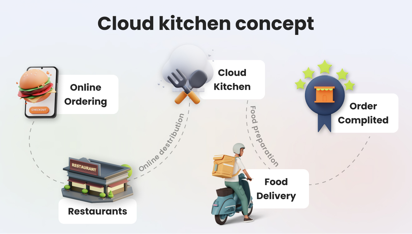 Cloud Kitchens: What is a Cloud Kitchen & How to Start it?