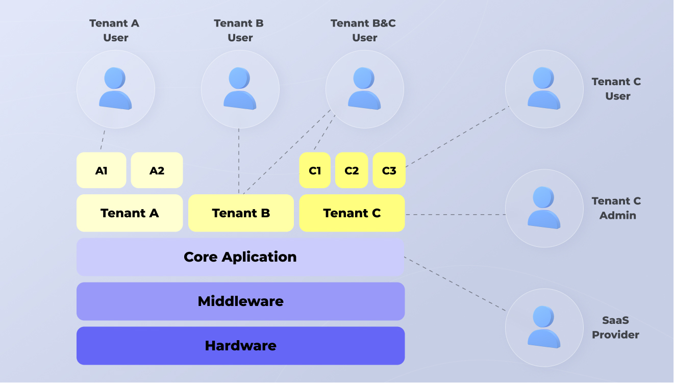 SaaS architecture