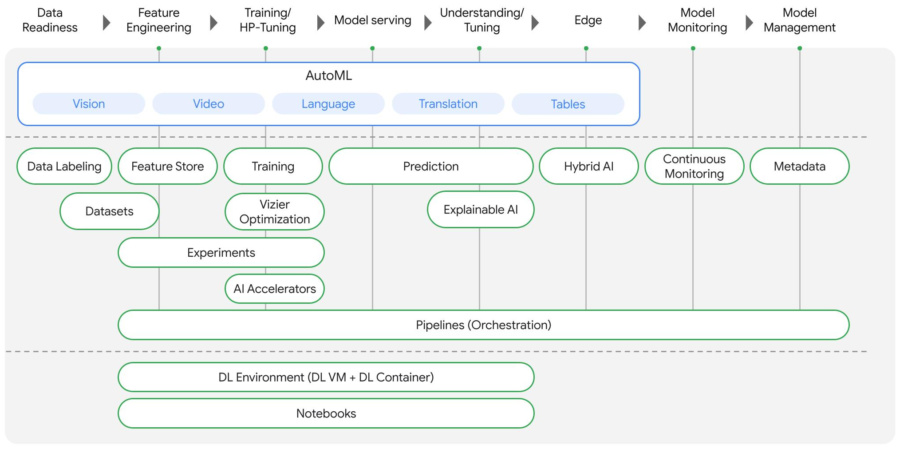 vertex AI