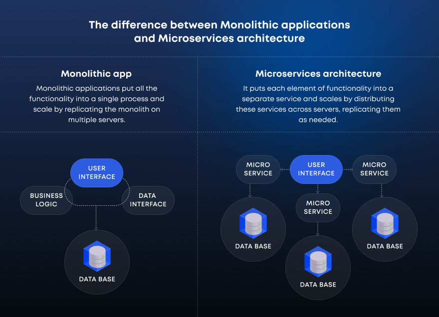 The difference between Monolithic applications and Microservices architecture