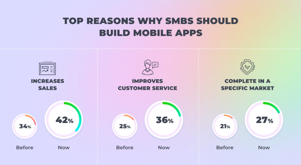 Top reasons why smbs should build mobile apps