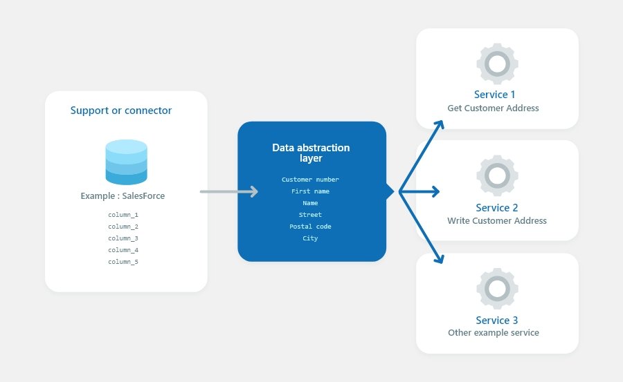 Service oriented architecture pattern