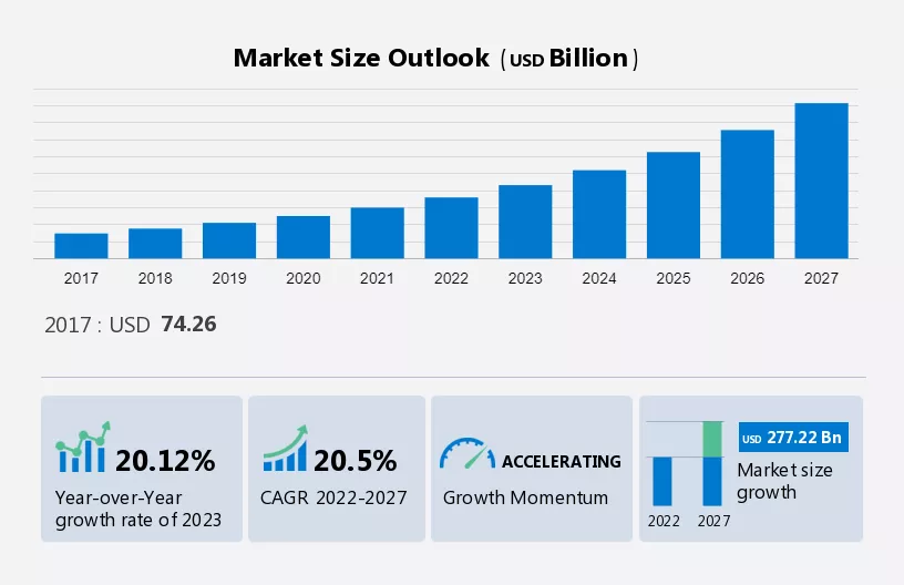 Growth of the Financial Technology