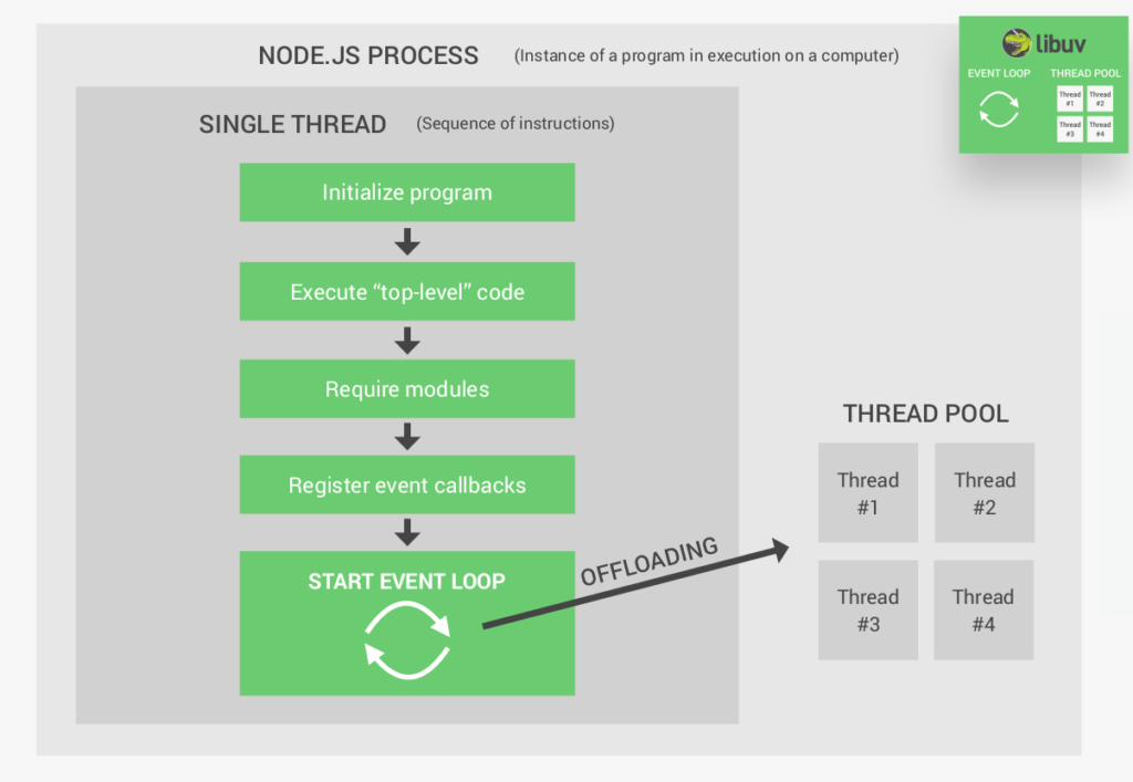 Is Node.js still relevant for startup development in 2023