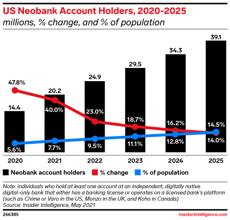 Neobanks