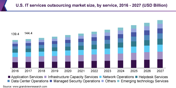 outsourcing market inusa in 2023