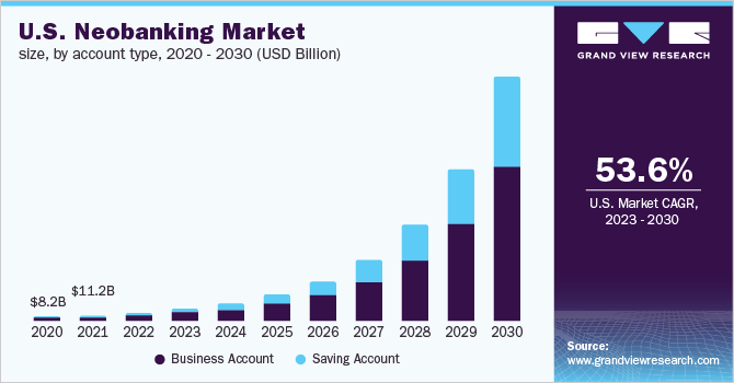 neo banking statistics