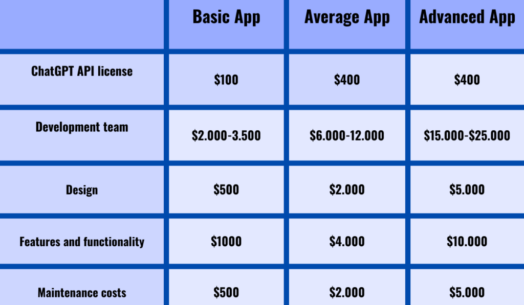 ChatGPT app development cost
