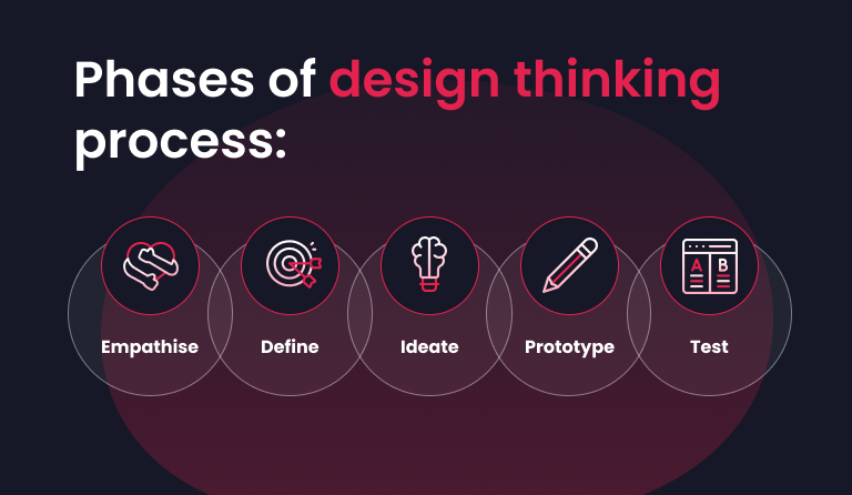 target users generate ideas software development human centered approach strategic innovation divergent thinking harvard business school
