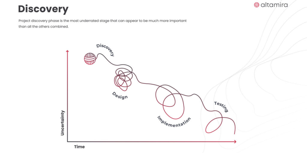 Line graph showing how discovery reduces uncertainty in educational tech projects