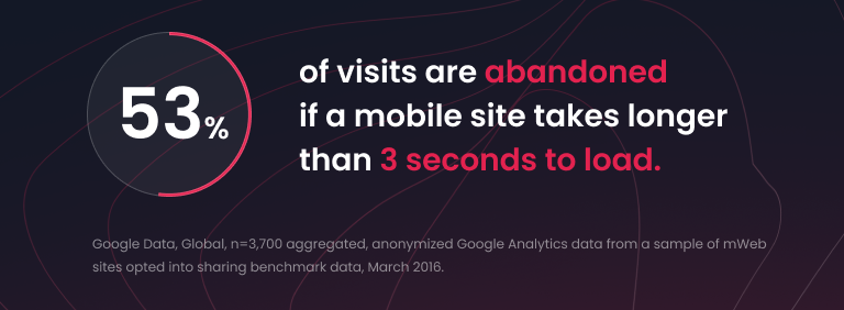 53% of visits are abandoned if a mobile site takes over 3 seconds to load