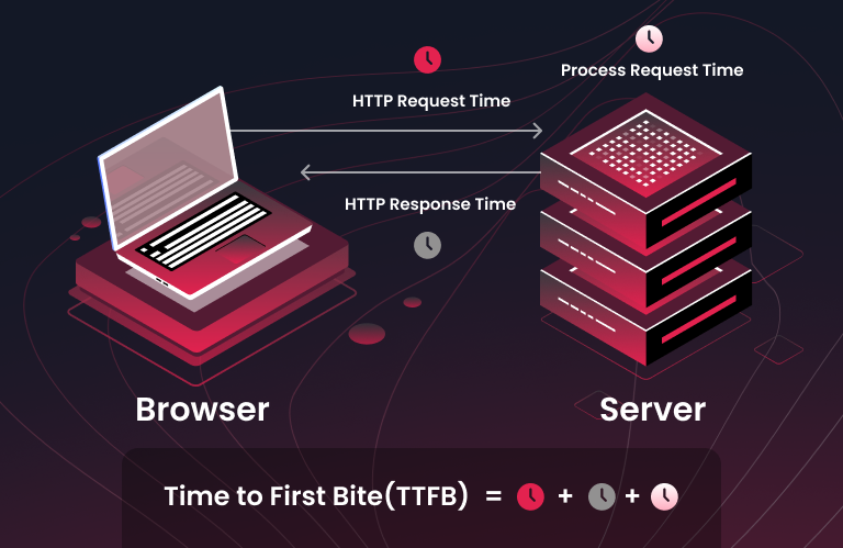 Diagram showing Time to First Byte (TTFB) components: HTTP request time, server processing time, and HTTP response time