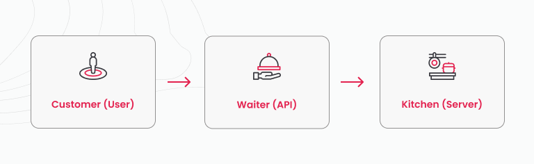 Diagram showing API as a waiter between user and server