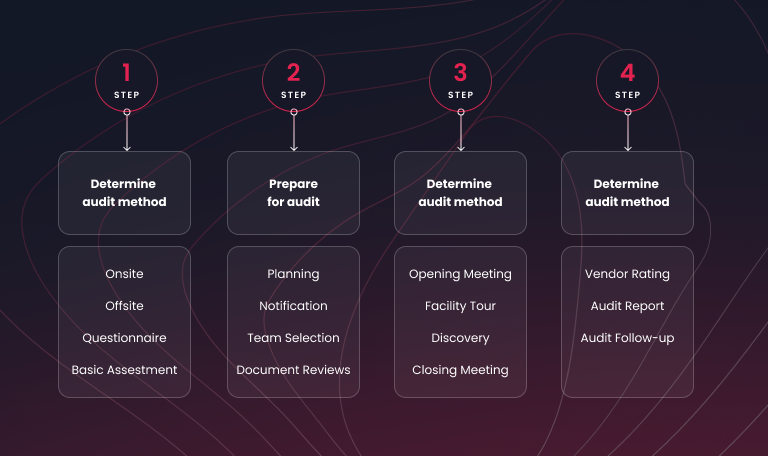 Image of Four-step process for conducting a software vendor audit