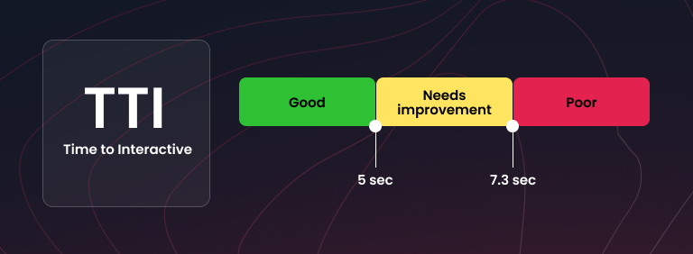 Time to Interactive (TTI) scale showing good, needs improvement, and poor performance thresholds