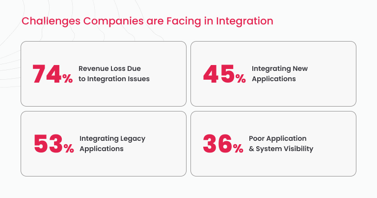 Stats showing top software integration challenges companies face