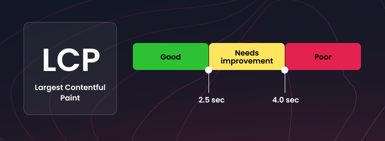 Largest Contentful Paint (LCP) scale