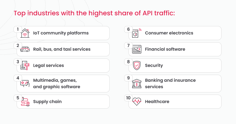 Top 10 industries with highest API traffic share