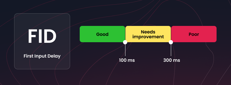 First Input Delay (FID) scale showing Good, Needs Improvement, and Poor