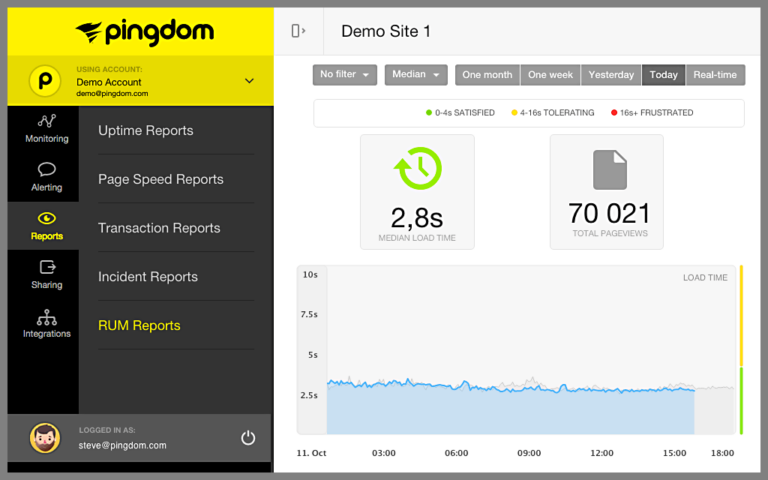 Pingdom dashboard showing website median load time and total pageviews for performance monitoring