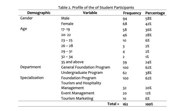 Table showing the profile of 162 student participants, categorized by gender, age, department, and specialization with corresponding frequencies and percentages