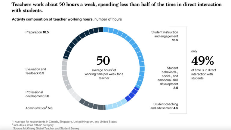 Infographic showing the breakdown of a teacher's average 50-hour workweek