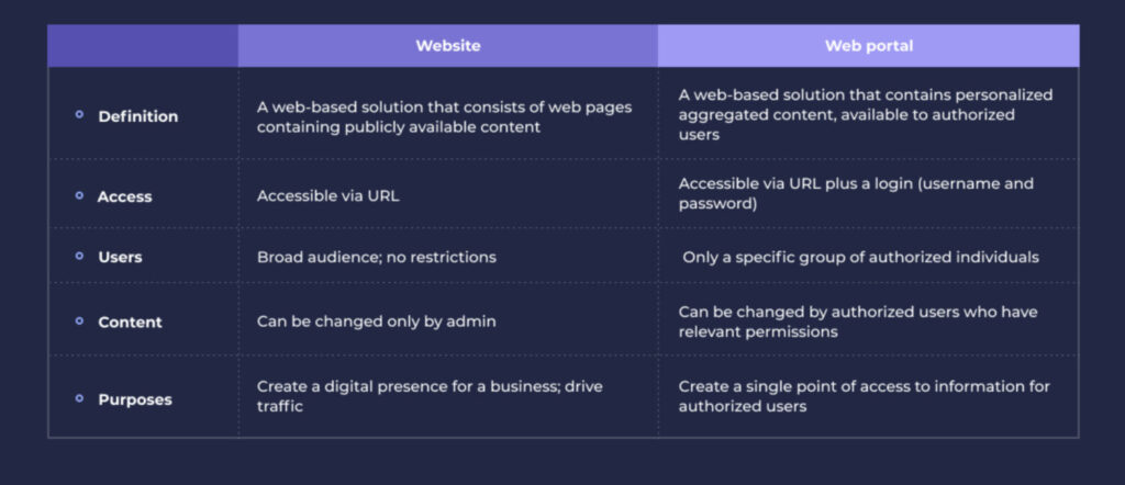 developing a web portal web portal development costs cost of web portal e commerce portal