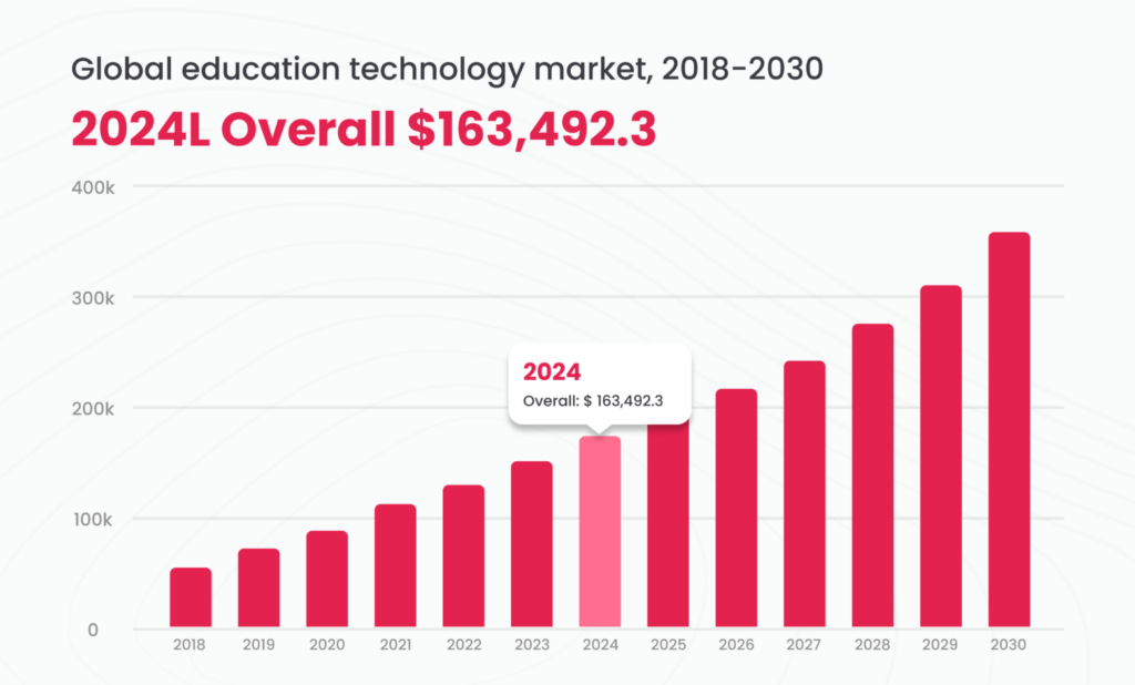 Image of educational technology market size