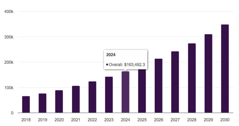 Image of educational technology market size professional development
