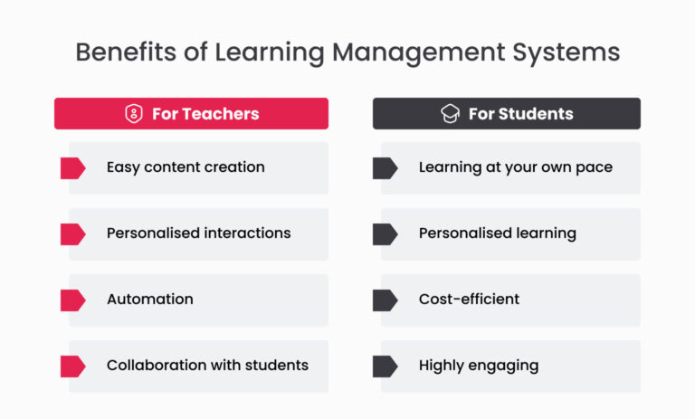 Benefits of Learning Management Systems
