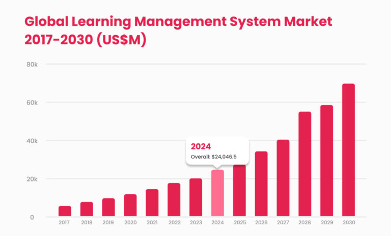 Image of Global Learning Management System Market