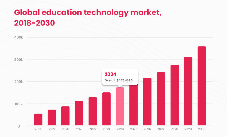 Image of global eductation technology market