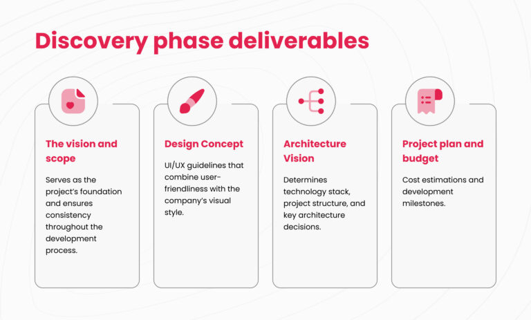 Image of project discovery phase deliverables